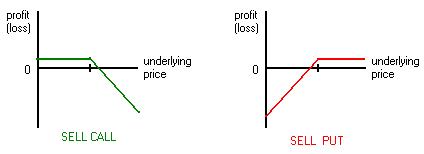 graph of selling a put option