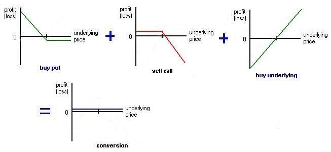 buying a call option and selling a put option